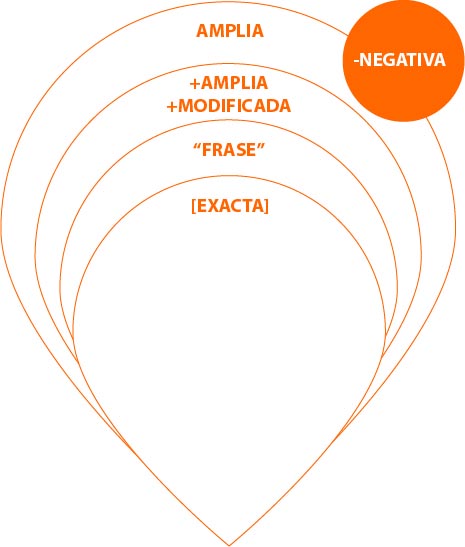 tipos de concordancia adwords