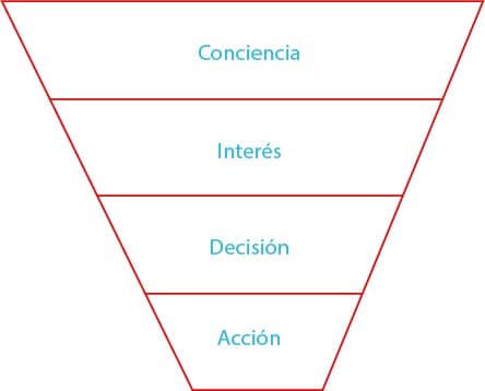 funnel de ventas